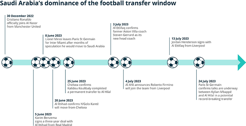 Saudi Arabia's dominance of the football transfer window