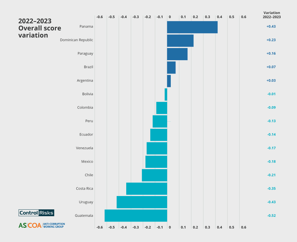 Capacity to Combat Corruption Index 2023 Overall Scores