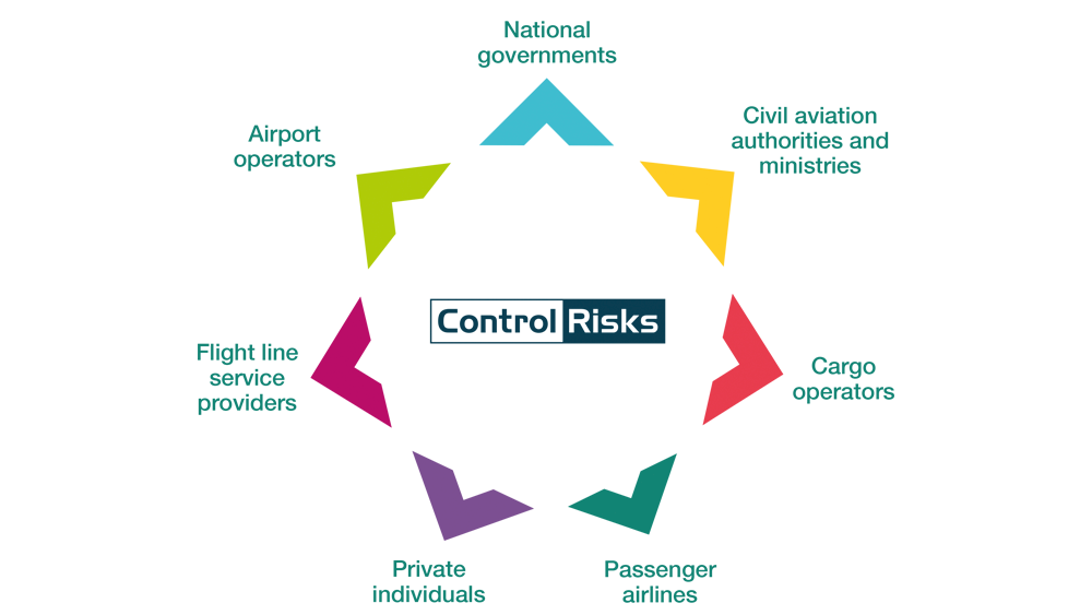Risk Management and Security Solutions for the Aviation Sector