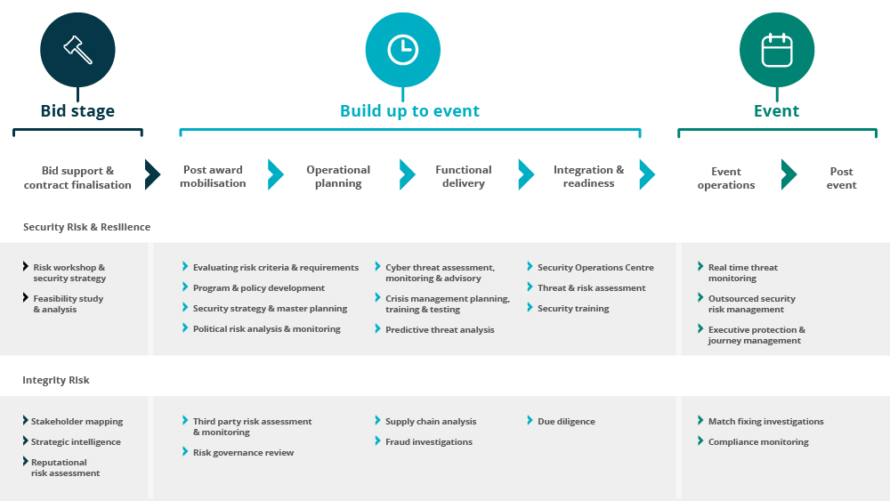 Major events timeline