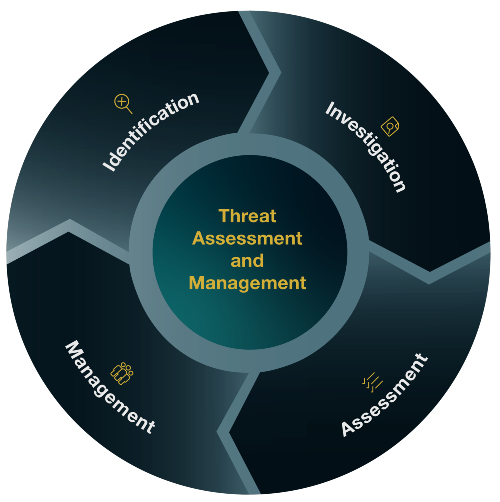 Threat management