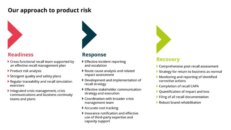 Product recall diagram