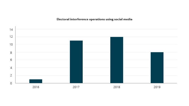 3R digital threats