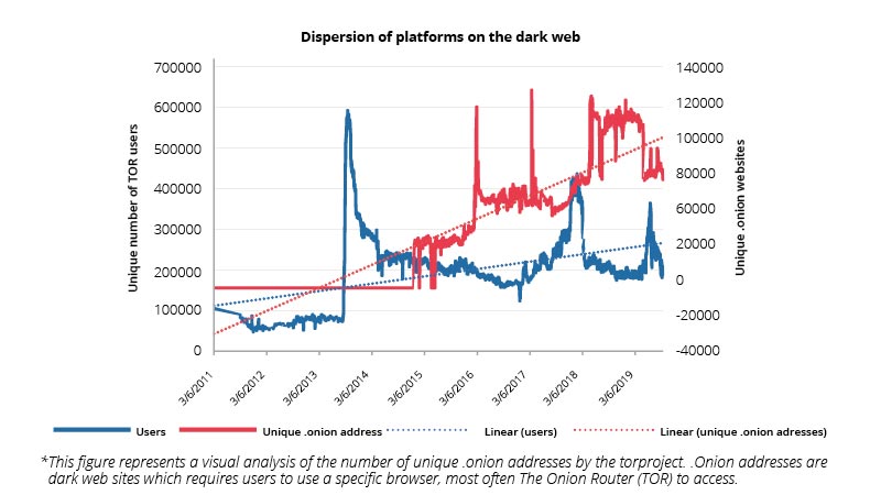 3R digital threats dispersion of platforms on the dark web