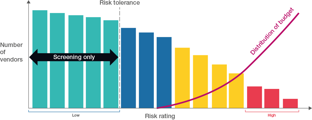 Compliance guide's chart