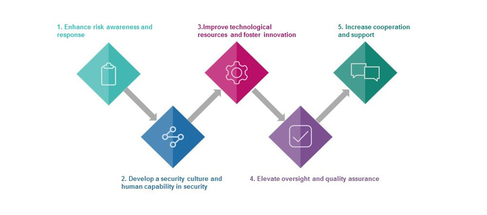 ICAO Global Aviation Security Plan priorities