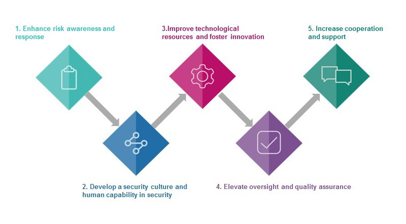 ICAO Global Aviation Security Plan priorities