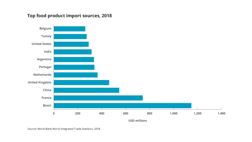 Africa food import