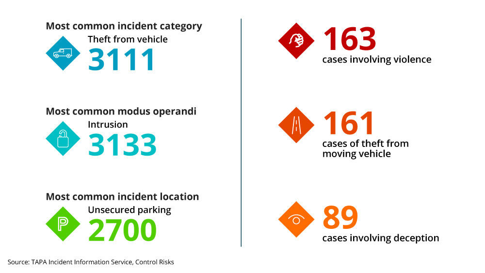 EMEA cargo theft trends