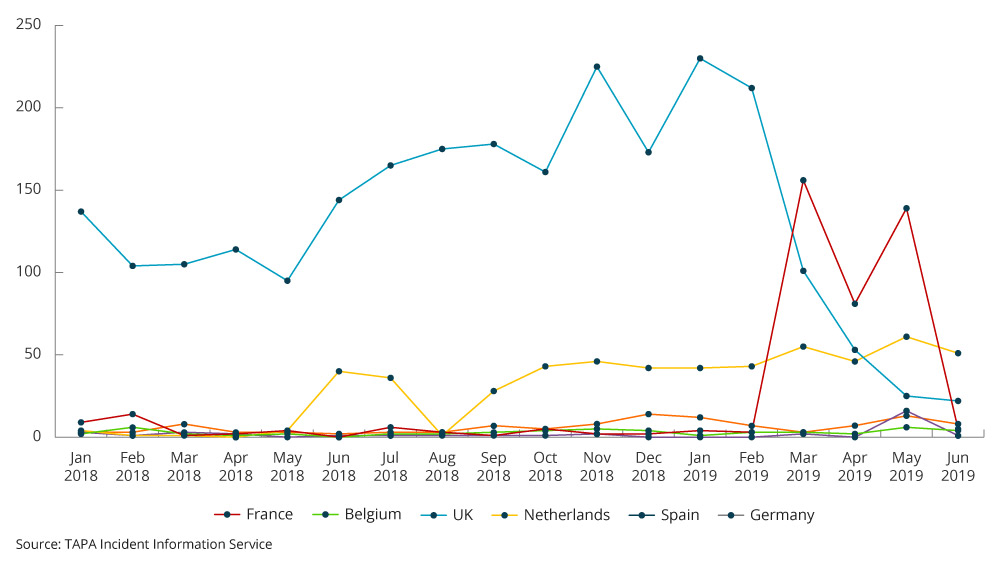 Recorded cargo theft incidents