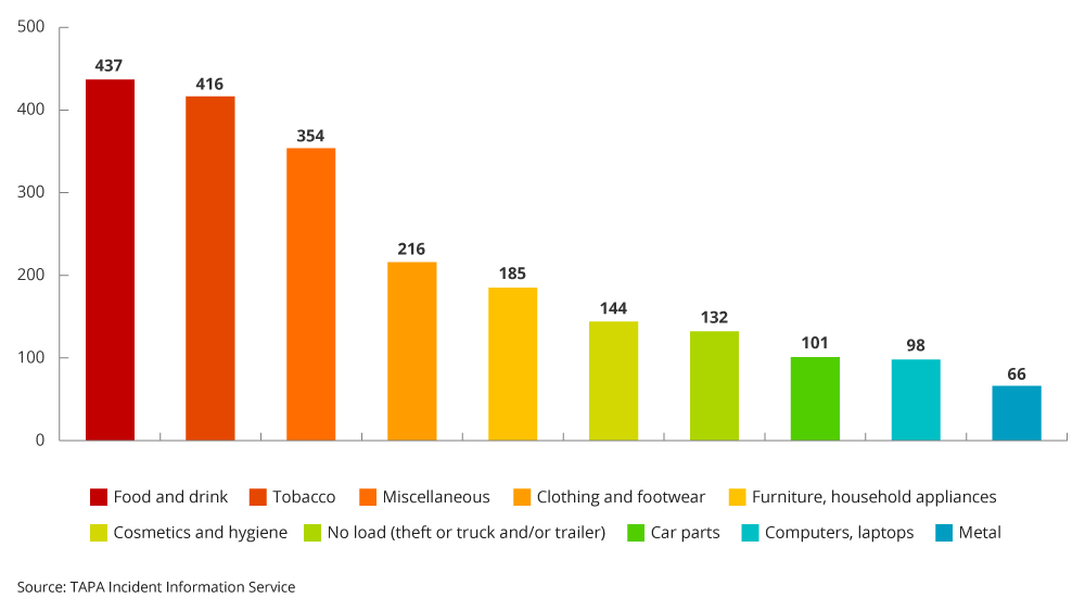 EMEA top 10 cargo theft chart