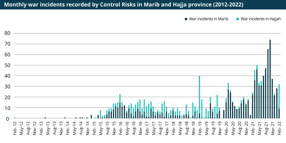 Monthly war incidents