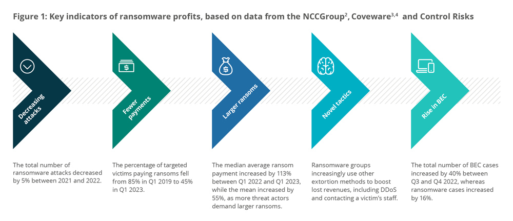 Key indicators of ransomware profits, based on data from the NCCGroup, Coveware and Control Risk