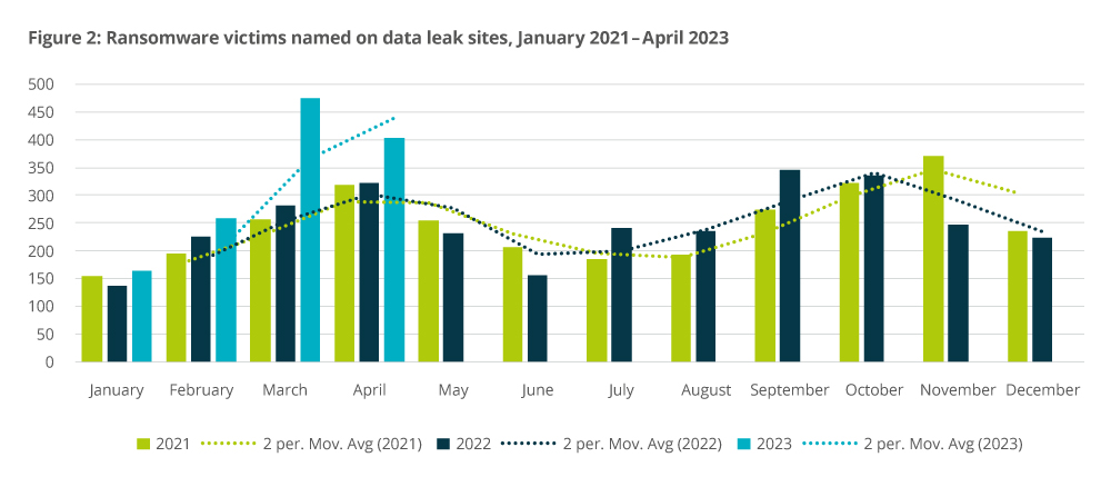 Ransomware victims named on data leak sites, January 2021 – April 2023