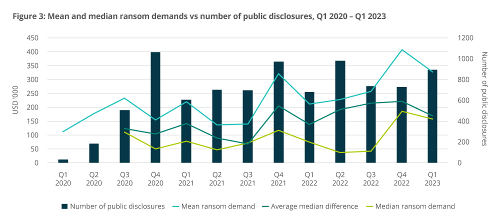 Mean and median ransom demands vs number of public disclosures, Q1 2020 – Q1 2023 