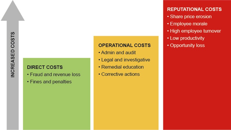 Combating fraud creates opportunity