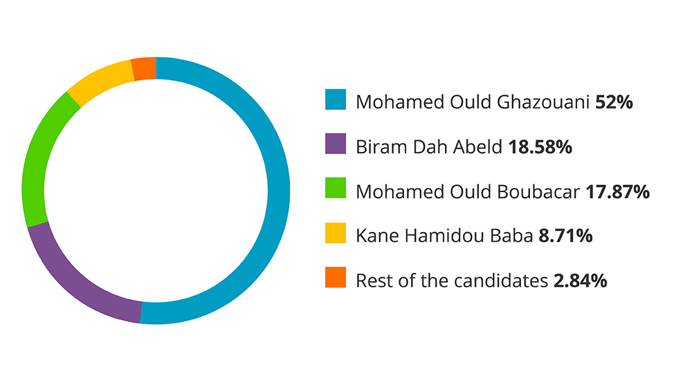 Mauritania’ candidate votes