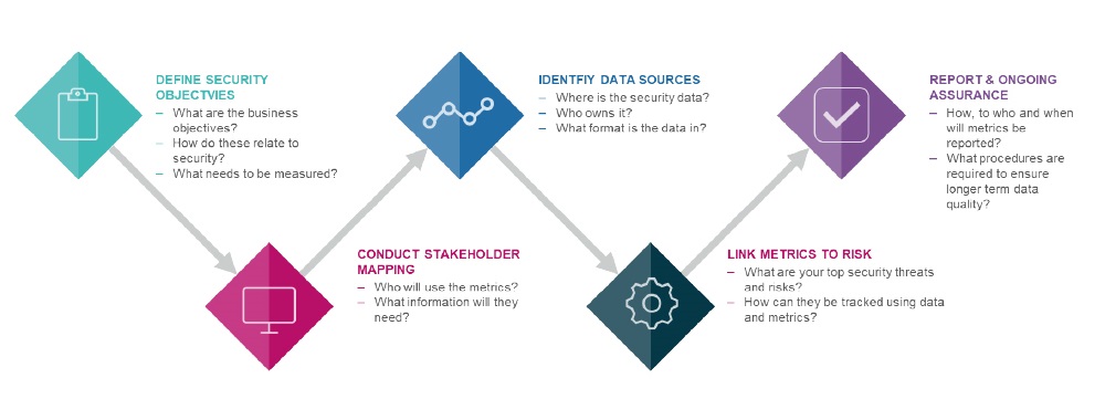 Establishing a KPI framework