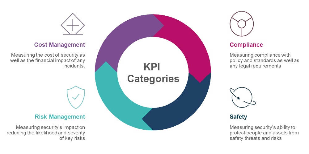 Core KPI categories