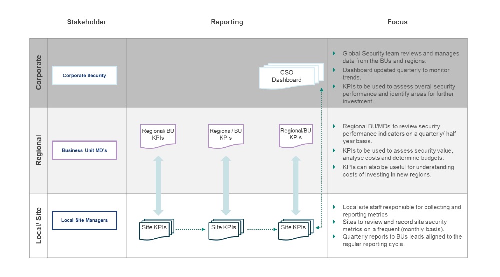 Example KPI reporting framework