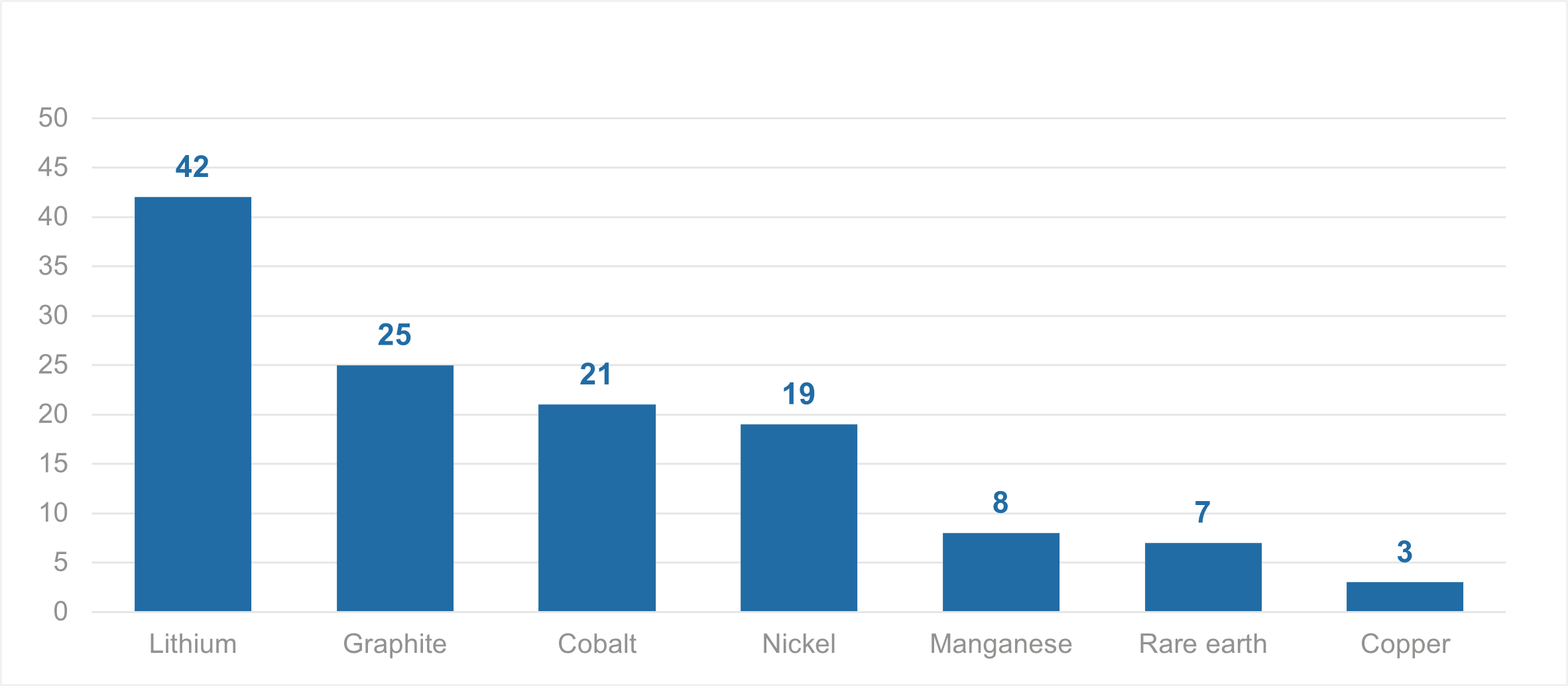 Critical minerals projected demand increase by 2040 (based on 2022 levels)