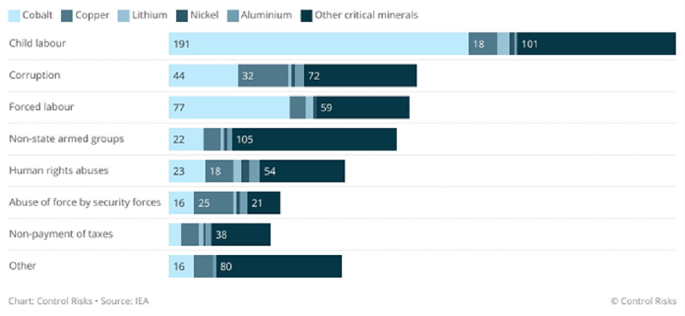 Number of public reports of ESG issues by mineral supply-chain, 2017-19