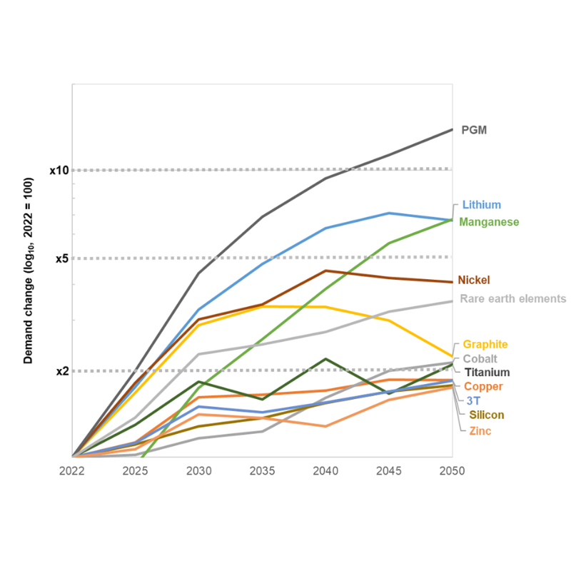 Critical minerals: weak signals in upstream financing 