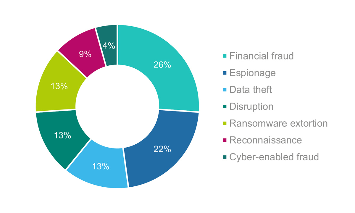 Targeting of the sports sector globally (by campaign objective, 2017-22)