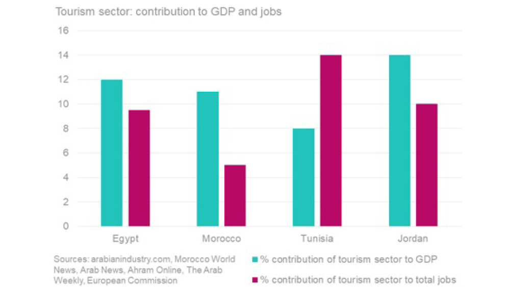 Tourism chart