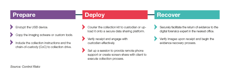 Figure 2: Evidence acquisition workflow