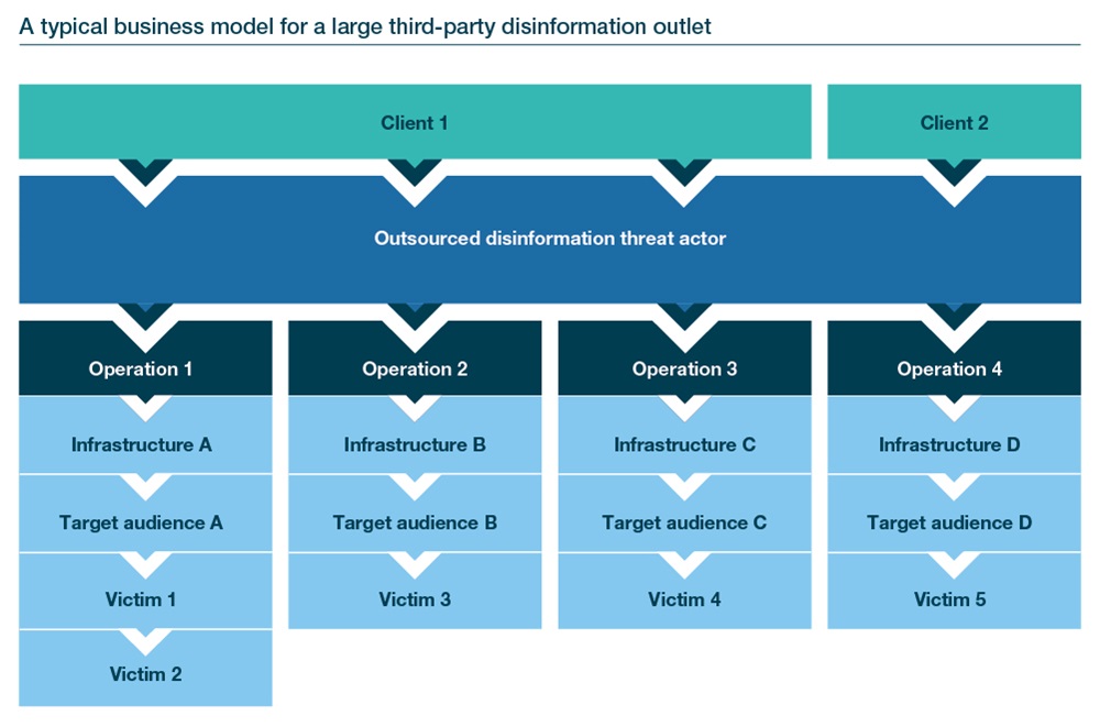 Cyber security business model disinformation