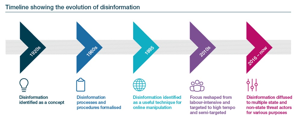 Cyber security evolution disinformation