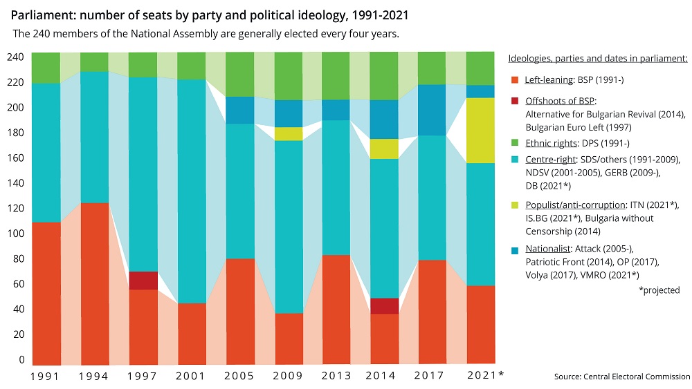 Parliament number of seats by party and political ideology