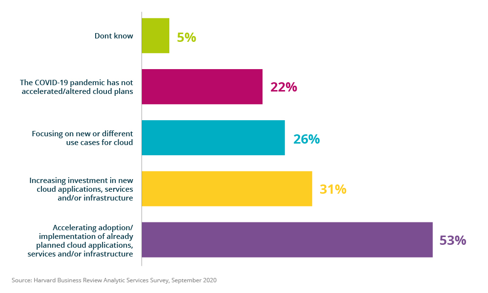 The pandemic is driving faster and greater implementation of cloud technologies