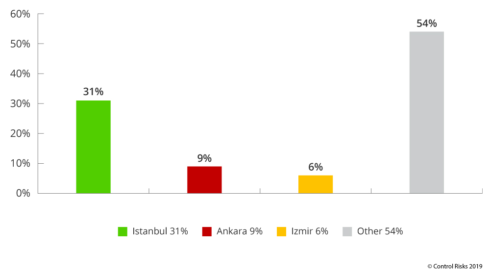 Turkey GDP share