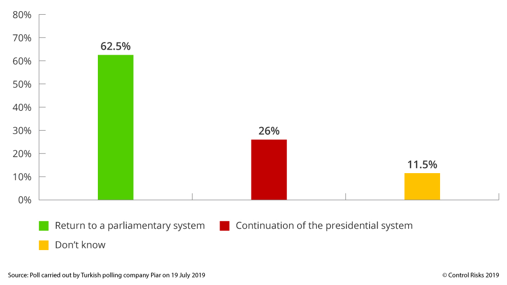 Turkey opinion poll Presidential System