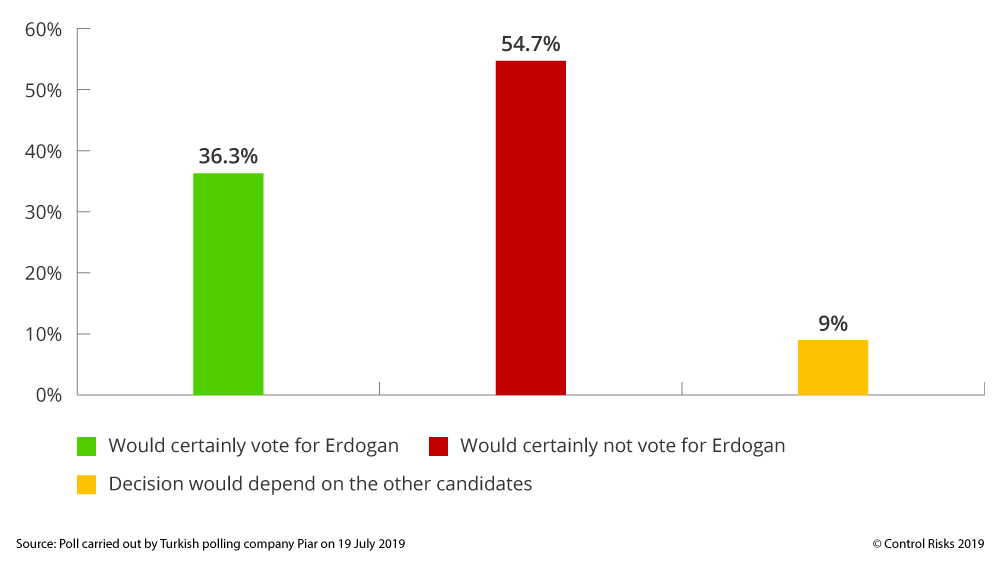 Turkey opinion poll Recep Tayyip Erdogan
