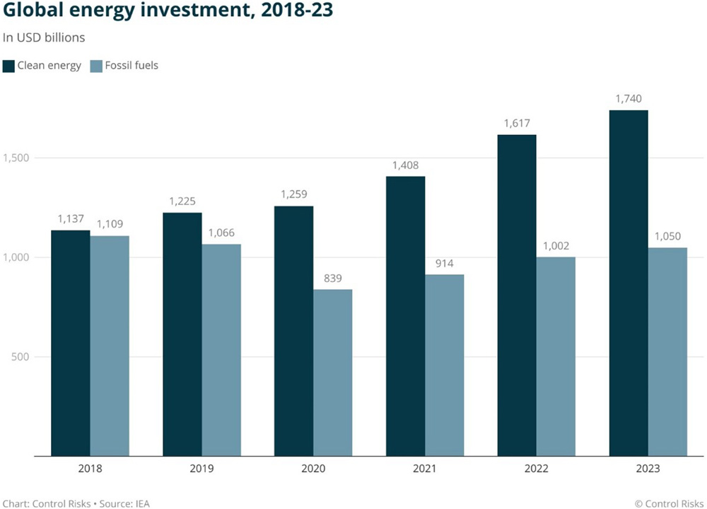 Geopolitical fragility, economic uncertainty blunts energy transition