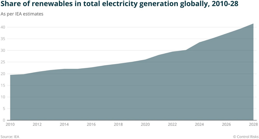 Geopolitical fragility, economic uncertainty blunts energy transition