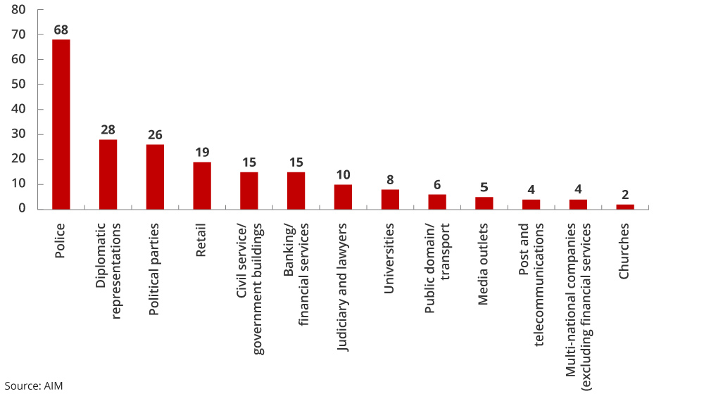 Greece anarchist targets chart