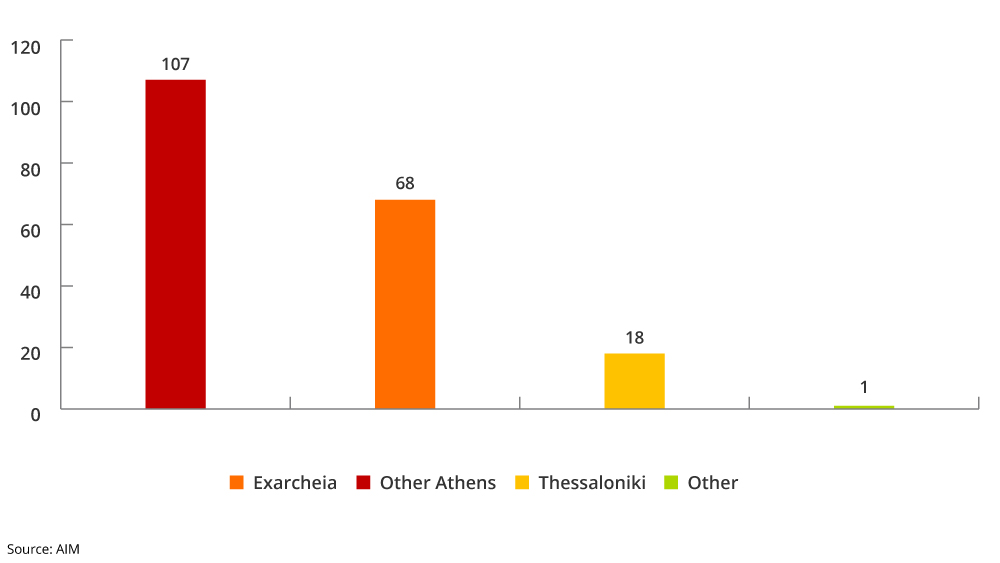 Greece locations of violent anarchist icidents chart