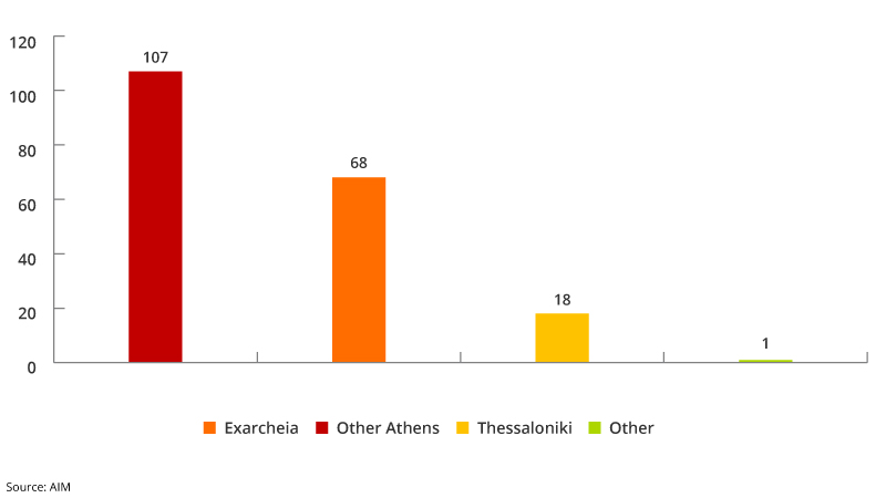 Greece locations of violent anarchist icidents chart