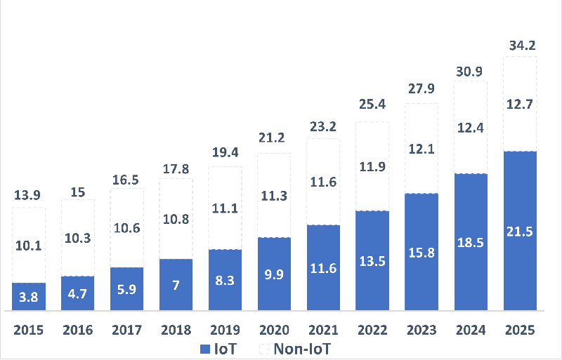 Total number of active IoT and non-IoT connections (bn)