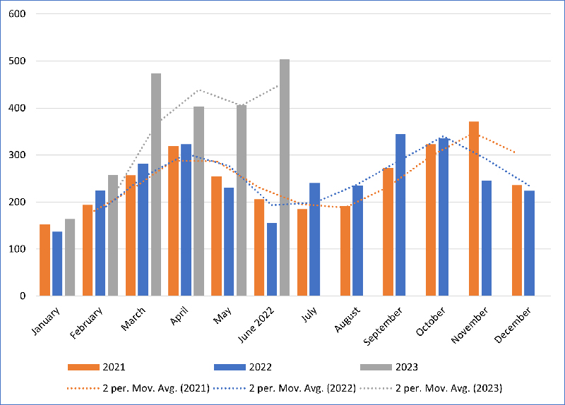 Global number of named ransomware victims (January 2021 - June 2023)