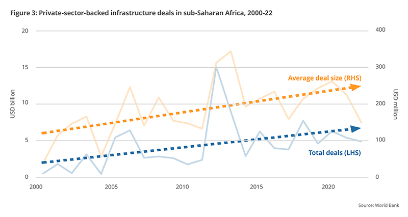Private-sector-backed infrastructure deals in sub-Saharan Africa, 2000-22
