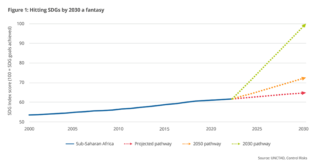 Hitting SDGs by 2030 a fantasy 
