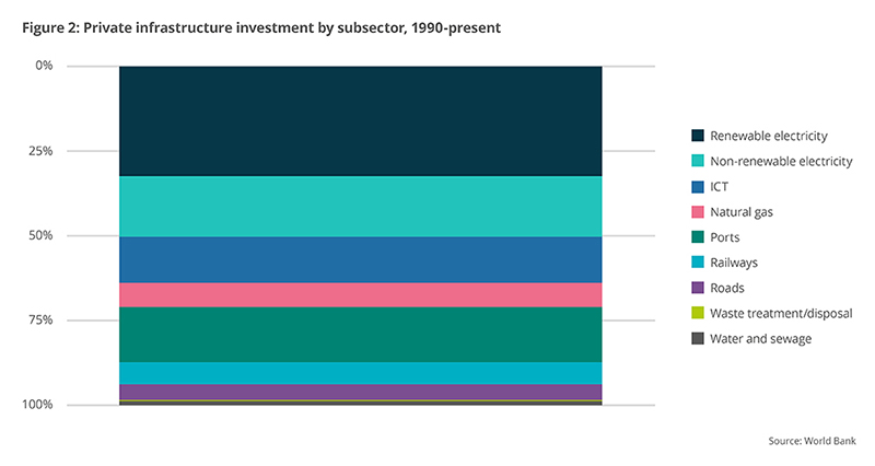 Private infrastructure investment by subsector, 1990-present