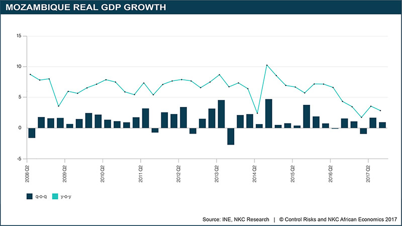 Mozambique Real GDP Growth