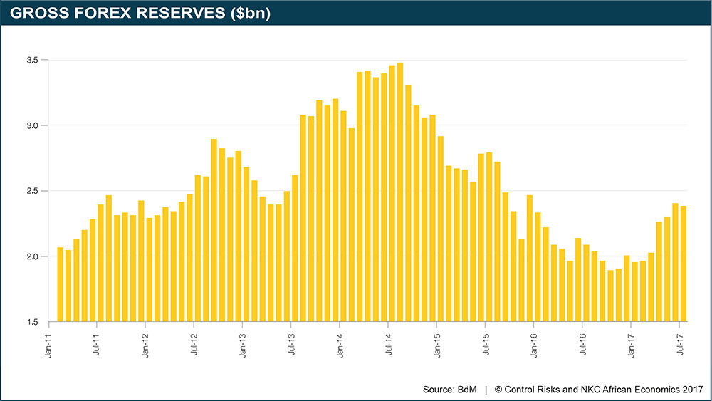 Gross Forex Reserves ($bn)