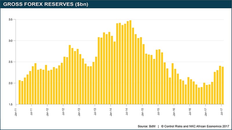 Gross Forex Reserves ($bn)